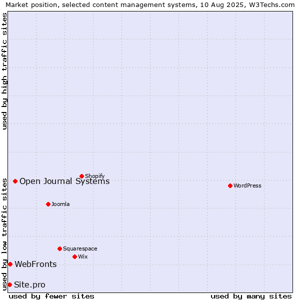 Market position of Open Journal Systems vs. WebFronts vs. Site.pro