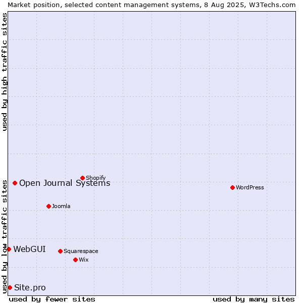Market position of Open Journal Systems vs. Site.pro vs. WebGUI