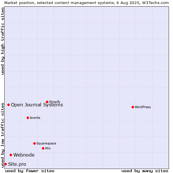 Market position of Webnode vs. Open Journal Systems vs. Site.pro