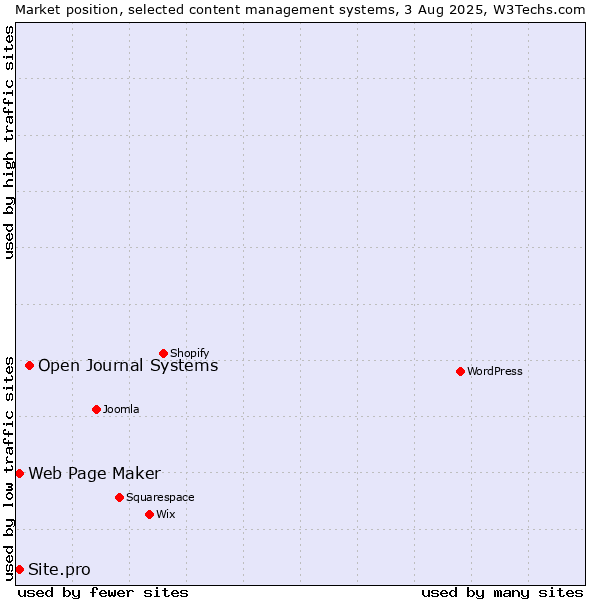 Market position of Open Journal Systems vs. Web Page Maker vs. Site.pro