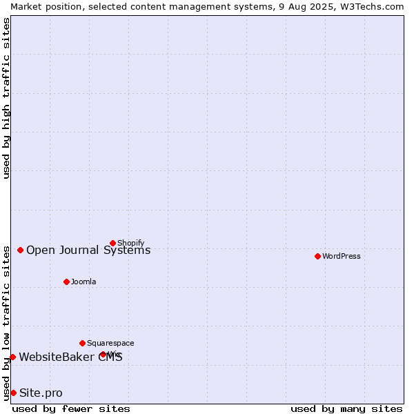 Market position of Open Journal Systems vs. Site.pro vs. WebsiteBaker CMS