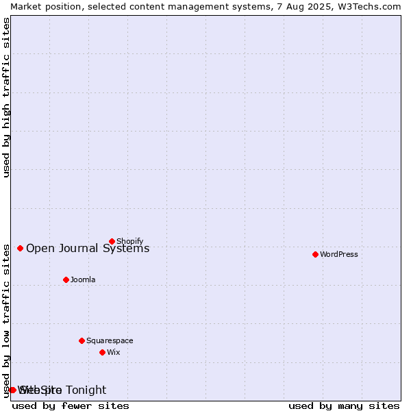 Market position of Open Journal Systems vs. Site.pro vs. WebSite Tonight