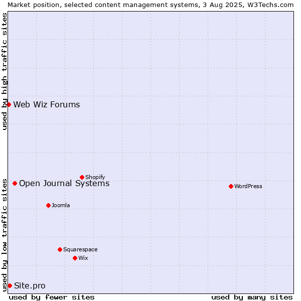 Market position of Open Journal Systems vs. Site.pro vs. Web Wiz Forums