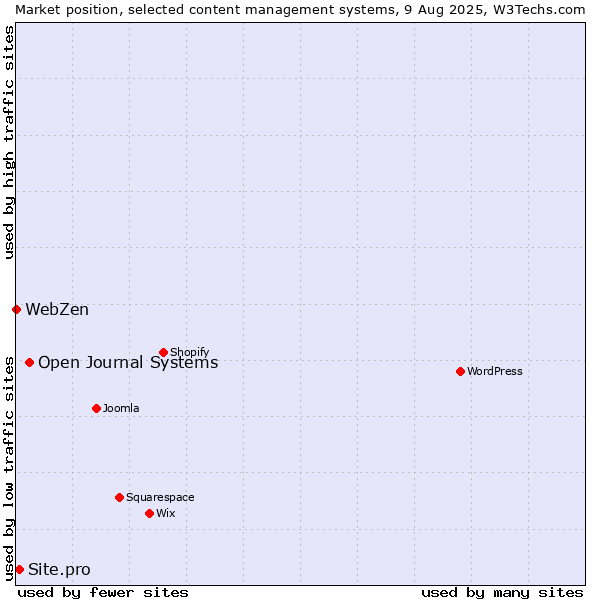 Market position of Open Journal Systems vs. Site.pro vs. WebZen