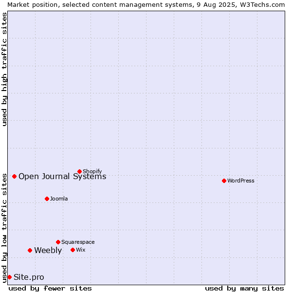 Market position of Weebly vs. Open Journal Systems vs. Site.pro
