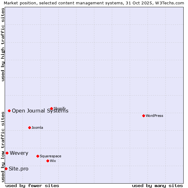 Market position of Open Journal Systems vs. Wevery vs. Site.pro