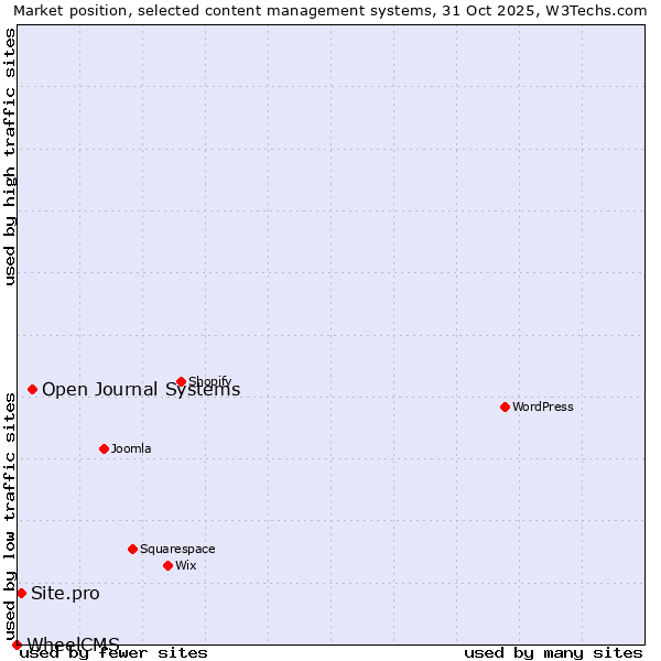 Market position of Open Journal Systems vs. Site.pro vs. WheelCMS