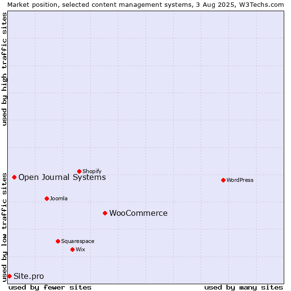 Market position of WooCommerce vs. Open Journal Systems vs. Site.pro