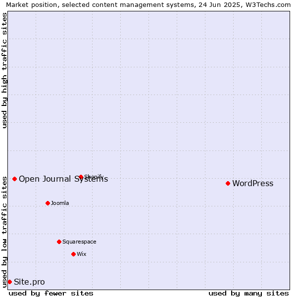 Market position of WordPress vs. Open Journal Systems vs. Site.pro