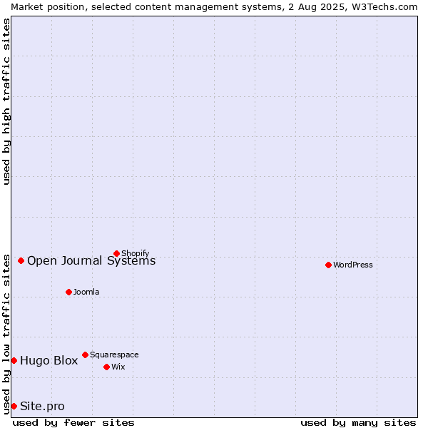 Market position of Open Journal Systems vs. Hugo Blox vs. Site.pro