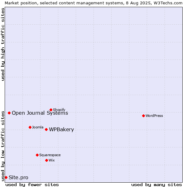 Market position of WPBakery vs. Open Journal Systems vs. Site.pro