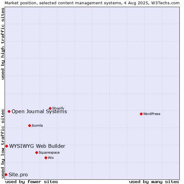 Market position of Open Journal Systems vs. WYSIWYG Web Builder vs. Site.pro