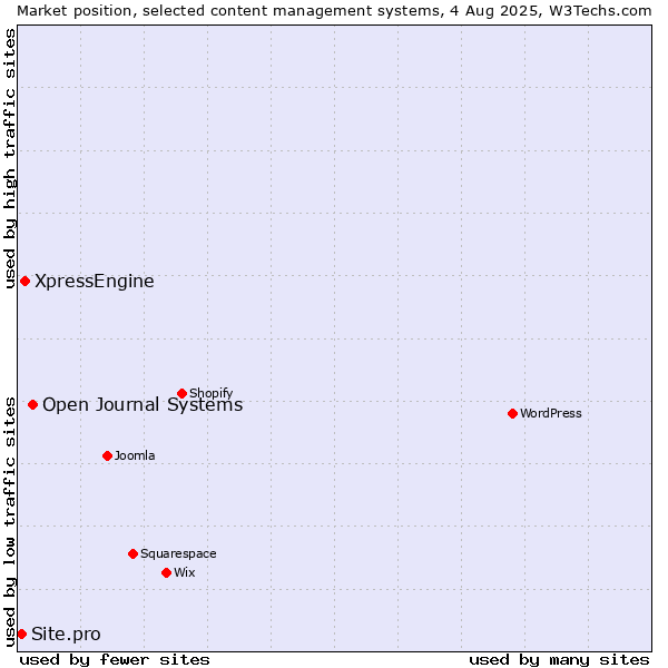 Market position of Open Journal Systems vs. XpressEngine vs. Site.pro