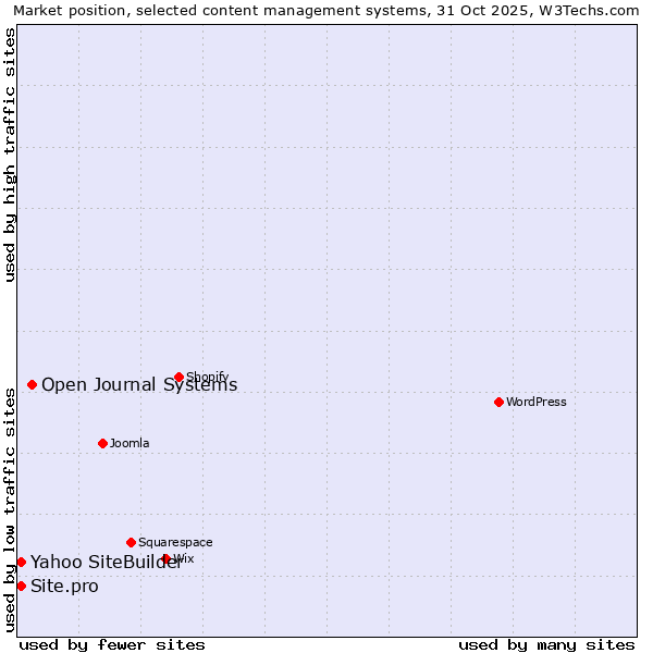Market position of Open Journal Systems vs. Yahoo SiteBuilder vs. Site.pro