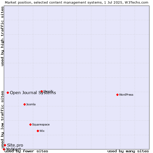Market position of Open Journal Systems vs. Site.pro vs. Yo!Kart