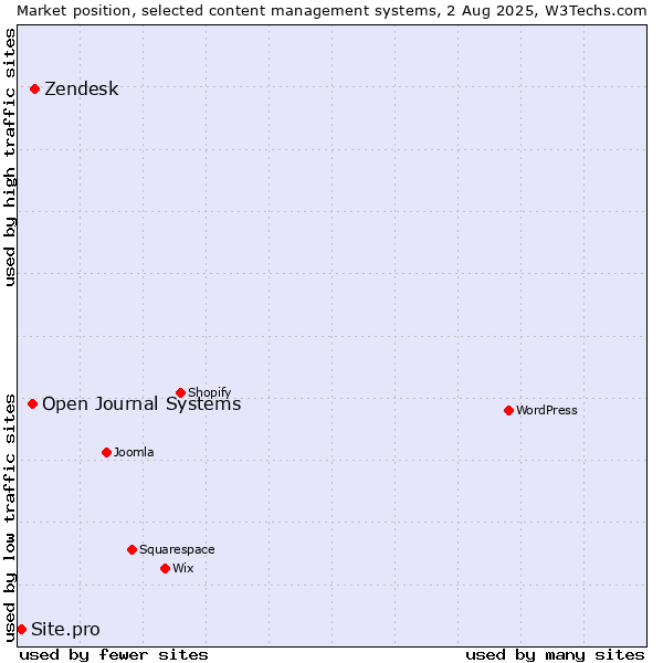 Market position of Zendesk vs. Open Journal Systems vs. Site.pro