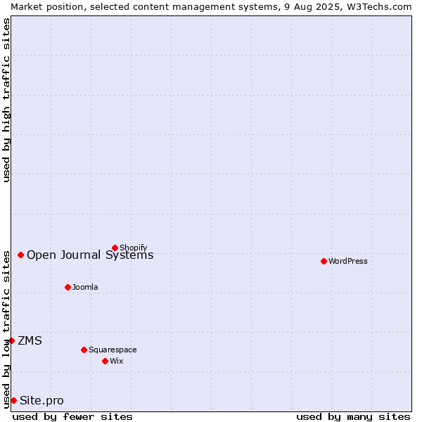 Market position of Open Journal Systems vs. Site.pro vs. ZMS