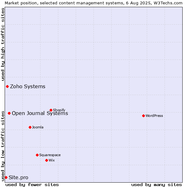 Market position of Open Journal Systems vs. Zoho Systems vs. Site.pro