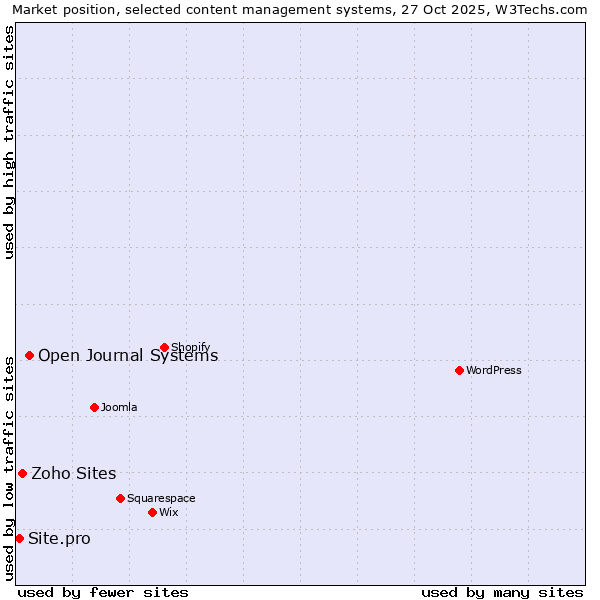 Market position of Open Journal Systems vs. Zoho Sites vs. Site.pro