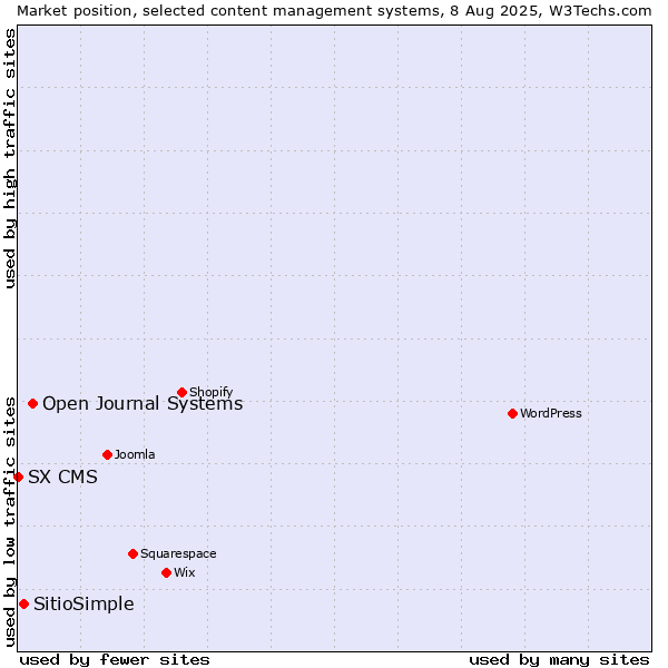 Market position of Open Journal Systems vs. SitioSimple vs. SX CMS