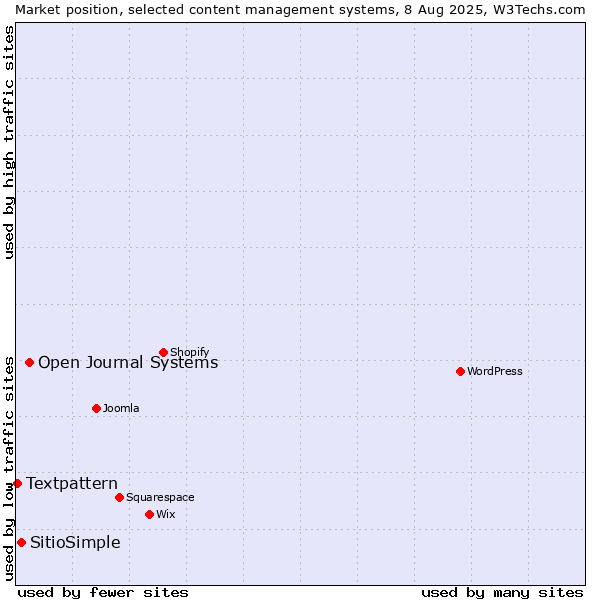 Market position of Open Journal Systems vs. SitioSimple vs. Textpattern