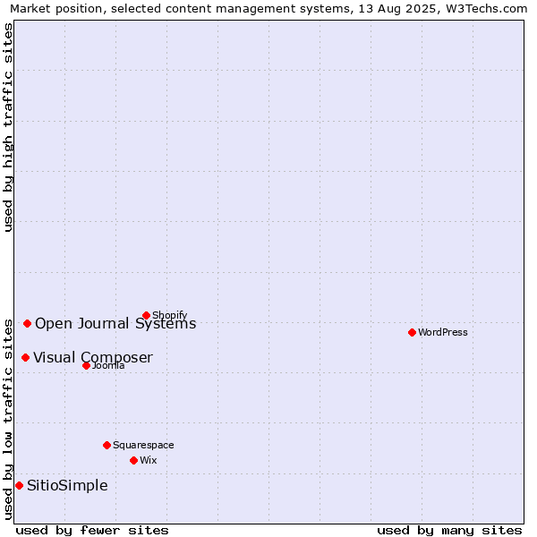 Market position of Open Journal Systems vs. Visual Composer vs. SitioSimple