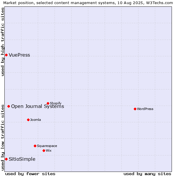 Market position of Open Journal Systems vs. VuePress vs. SitioSimple