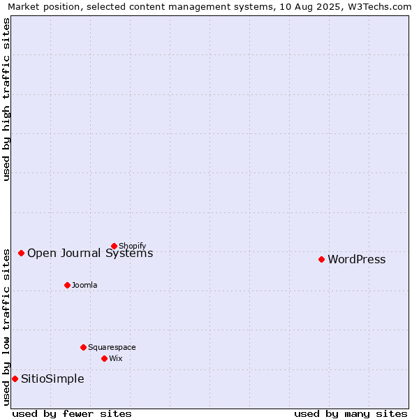 Market position of WordPress vs. Open Journal Systems vs. SitioSimple