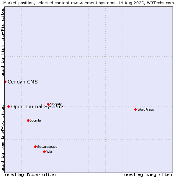 Market position of Open Journal Systems vs. Cendyn CMS