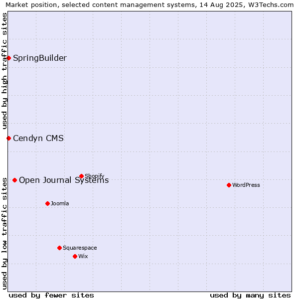 Market position of Open Journal Systems vs. SpringBuilder vs. Cendyn CMS