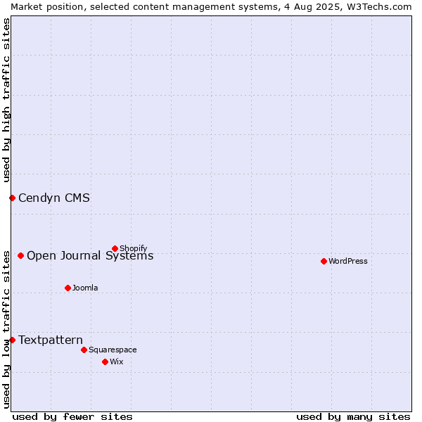 Market position of Open Journal Systems vs. Textpattern vs. Cendyn CMS