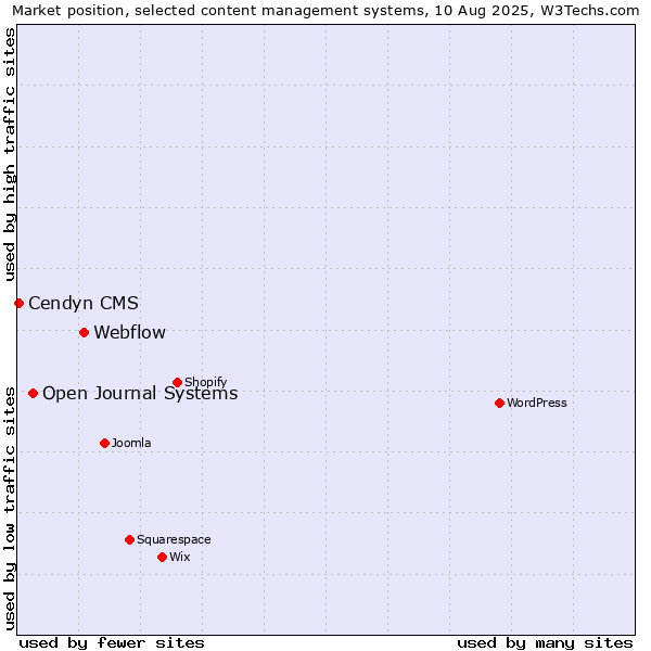 Market position of Webflow vs. Open Journal Systems vs. Cendyn CMS