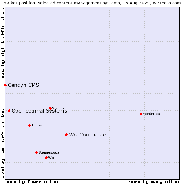 Market position of WooCommerce vs. Open Journal Systems vs. Cendyn CMS