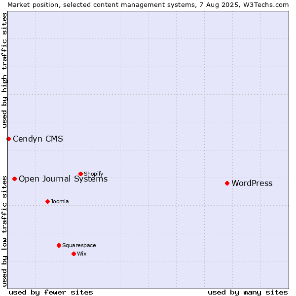 Market position of WordPress vs. Open Journal Systems vs. Cendyn CMS
