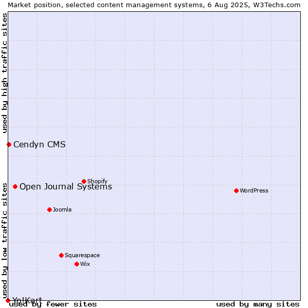 Market position of Open Journal Systems vs. Cendyn CMS vs. Yo!Kart