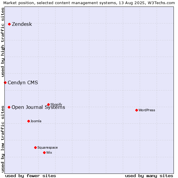 Market position of Zendesk vs. Open Journal Systems vs. Cendyn CMS