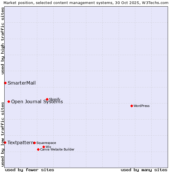 Market position of Open Journal Systems vs. SmarterMail vs. Textpattern