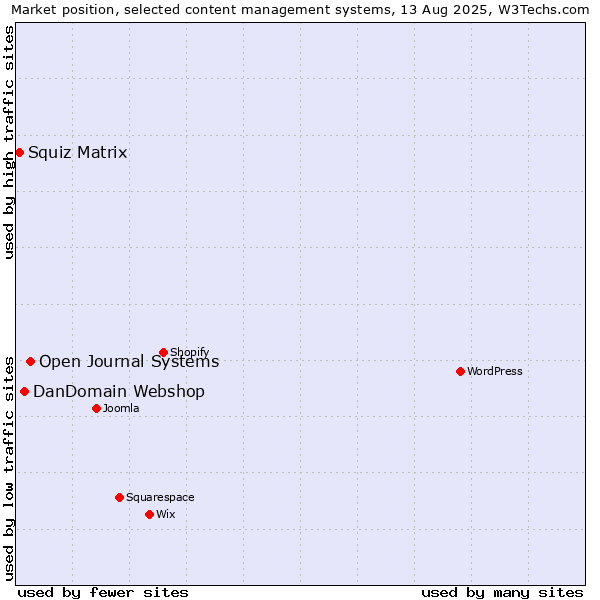 Market position of Open Journal Systems vs. DanDomain Webshop vs. Squiz Matrix
