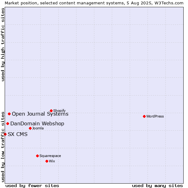 Market position of Open Journal Systems vs. DanDomain Webshop vs. SX CMS