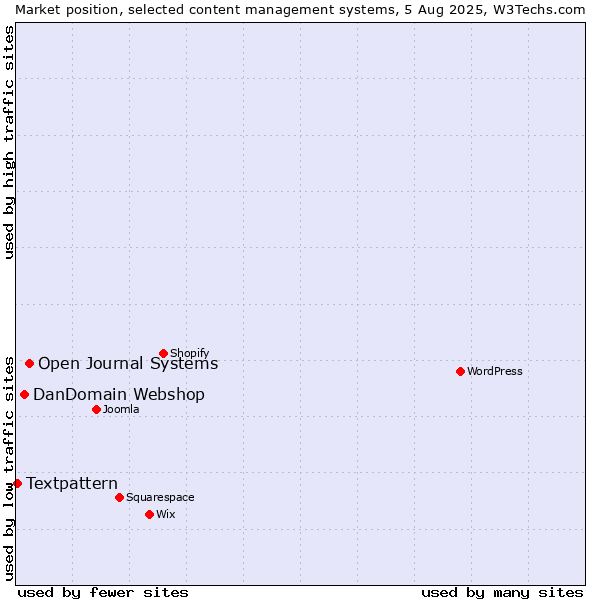 Market position of Open Journal Systems vs. DanDomain Webshop vs. Textpattern