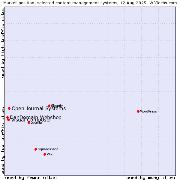 Market position of Open Journal Systems vs. Visual Composer vs. DanDomain Webshop