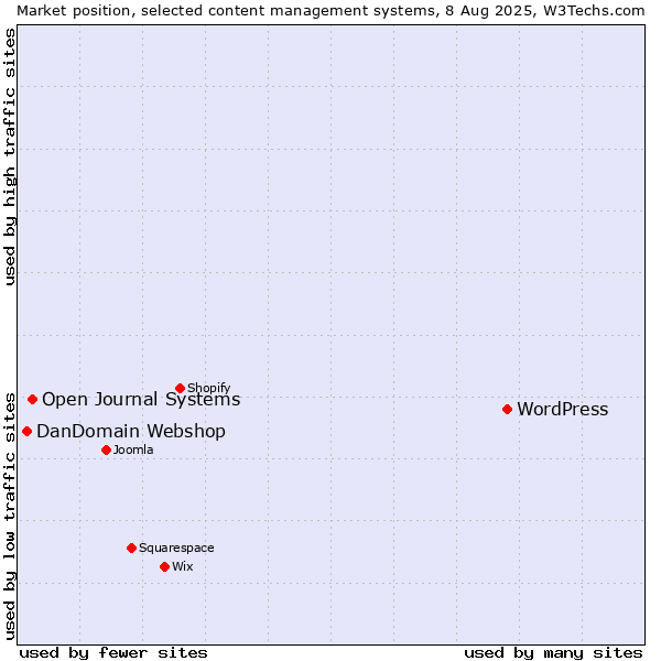 Market position of WordPress vs. Open Journal Systems vs. DanDomain Webshop