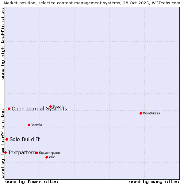 Market position of Open Journal Systems vs. Solo Build It vs. Textpattern