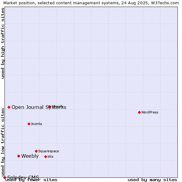 Market position of Weebly vs. Open Journal Systems vs. Solodev CMS