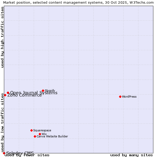 Market position of Open Journal Systems vs. Zoho Commerce vs. Solodev CMS
