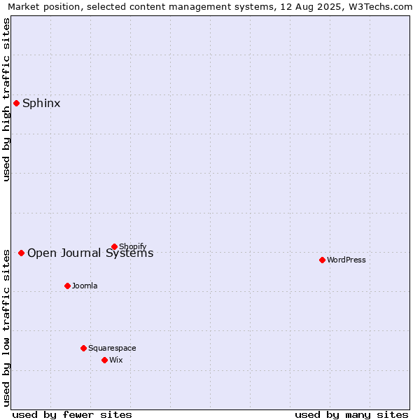 Market position of Open Journal Systems vs. Sphinx