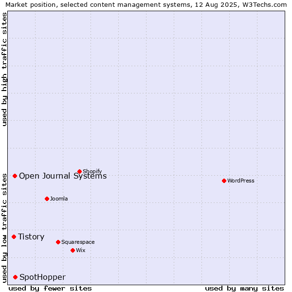Market position of SpotHopper vs. Open Journal Systems vs. Tistory