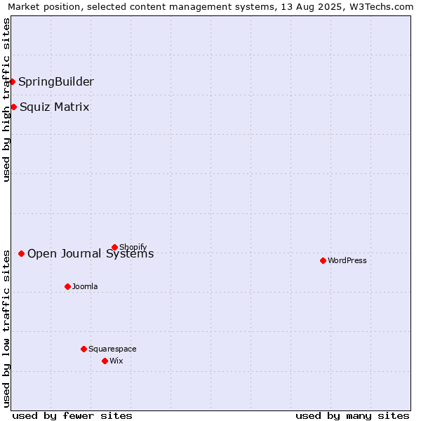 Market position of Open Journal Systems vs. Squiz Matrix vs. SpringBuilder