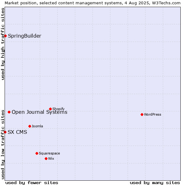 Market position of Open Journal Systems vs. SpringBuilder vs. SX CMS