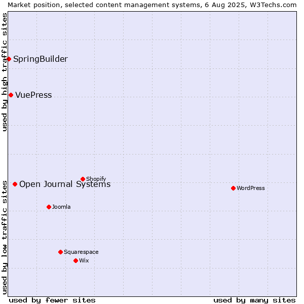 Market position of Open Journal Systems vs. VuePress vs. SpringBuilder